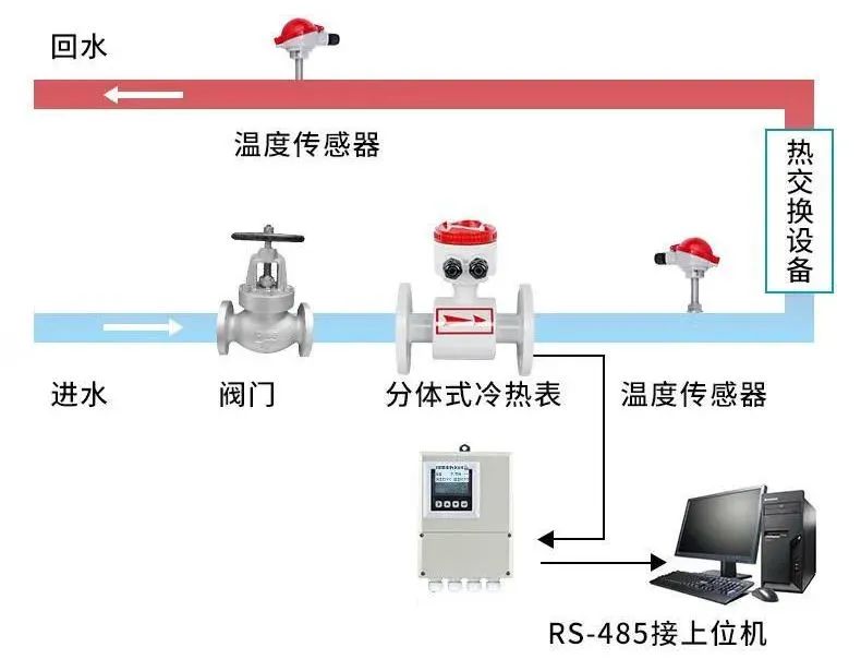 米科冷热量测量「分体式」yb体育官方的解决方案▲